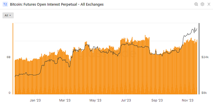 Outstanding Open Interests by Exchanges (Glassnode)