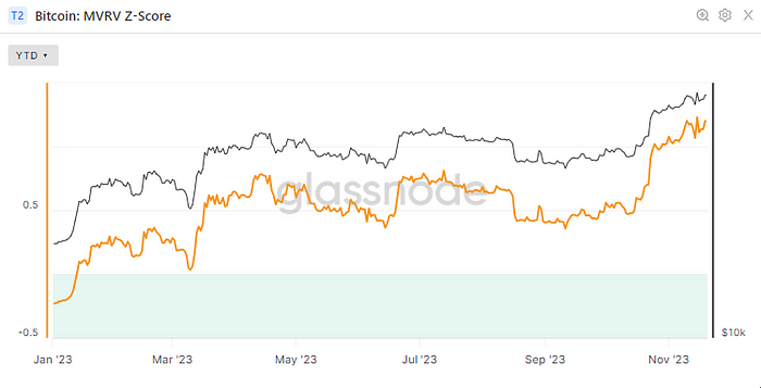 Bitcoin: MVRV Z-Score (Glassnode)