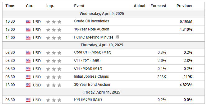 Major Economic Events for the 2nd week of April 2025 (Investing.com)