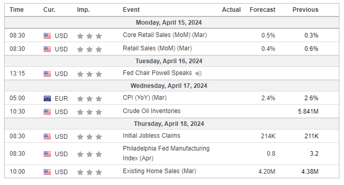 Major Economic Events for the 3rd week of April 2024 (Investing.com)