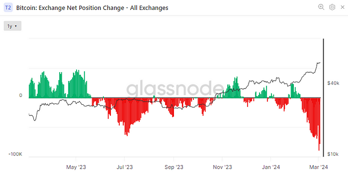 Bitcoin: Exchange Net Position Change (Glassnode)