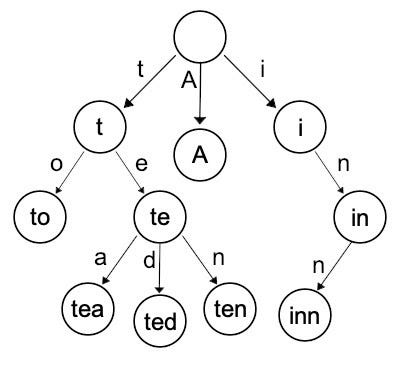 Example Trie from the Wikipedia article: https://en.wikipedia.org/wiki/Trie