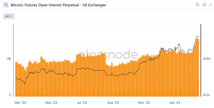 Outstanding Open Interests by Exchanges (Glassnode)