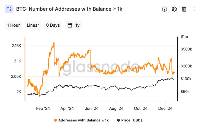 Number of Bitcoin wallets holding 1K or more (Glassnode)
