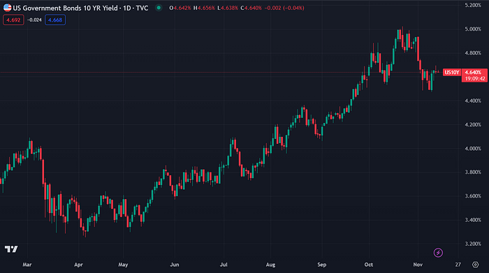 US10YPrice Government Bond Rate (TradingView)