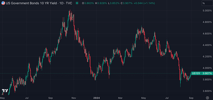 US10YPrice Government Bond Rate (TradingView)