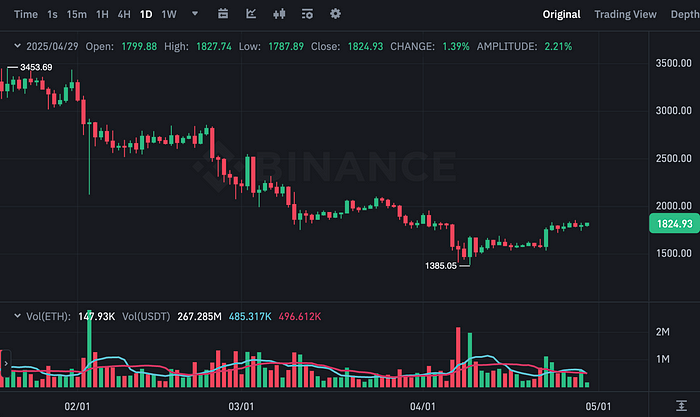 ETHUSDT Chart (Binance)