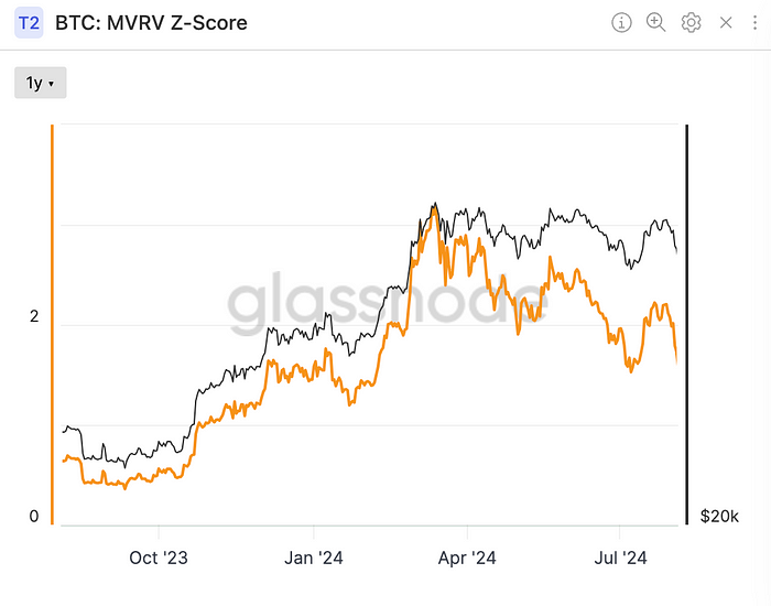 Bitcoin: MVRV Z-Score (Glassnode)