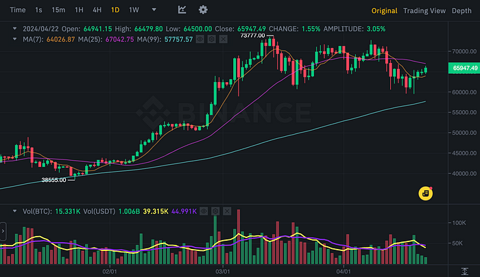 BTCUSDT Chart (Binance)