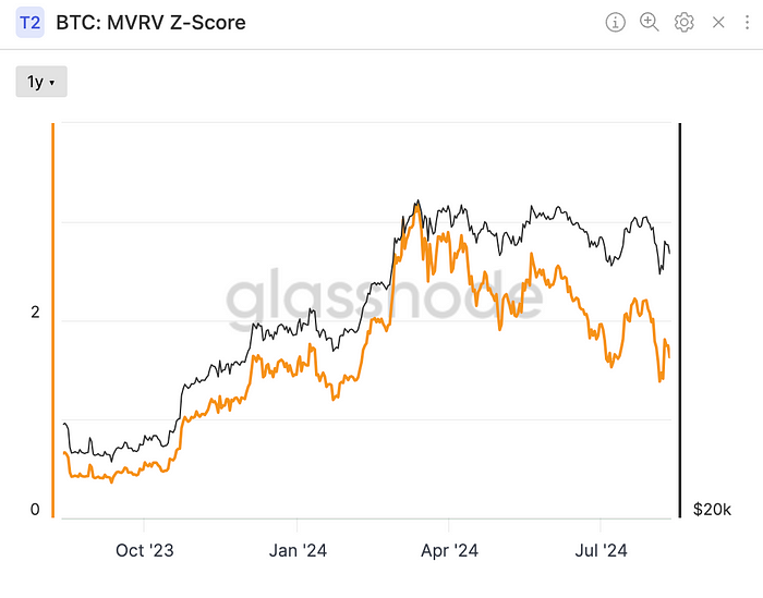 Bitcoin: MVRV Z-Score(Glassnode)