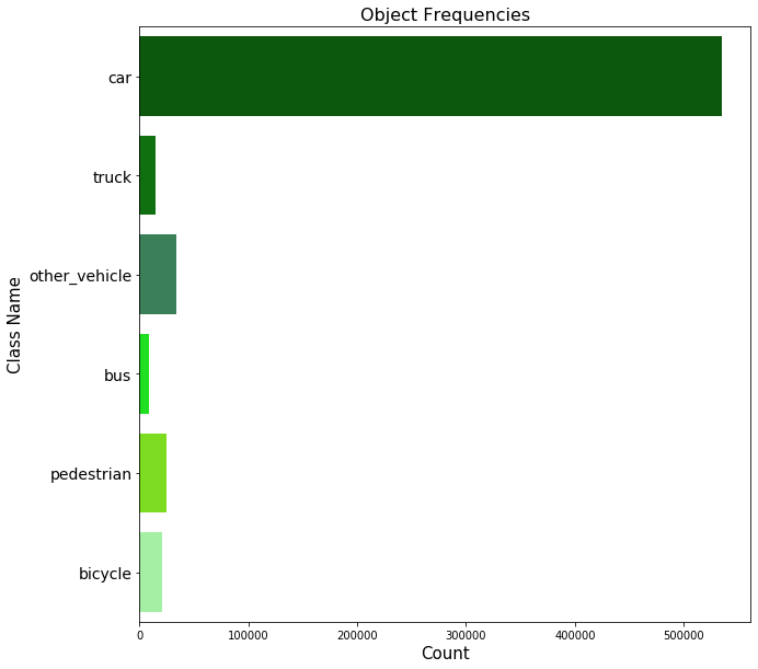 Frequency count of the classes