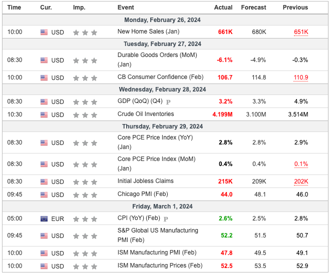 Major Economic Events for the 4th week of February 2024 (Investing.com)