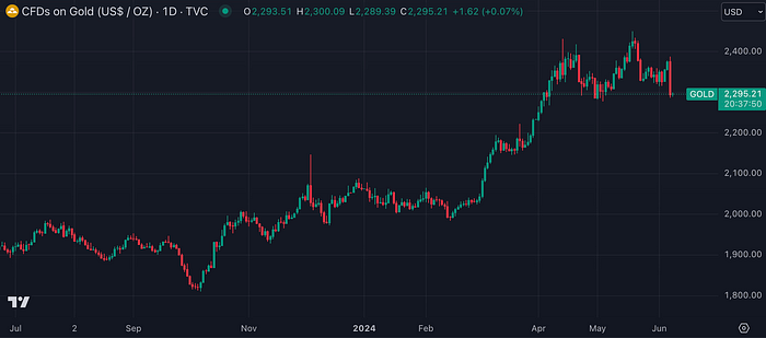 Gold Futures (TradingView)