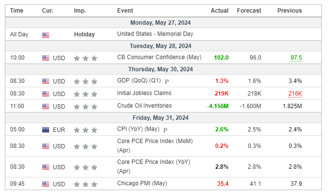 Major Economic Events for the 5th week of May 2024 (Investing.com)