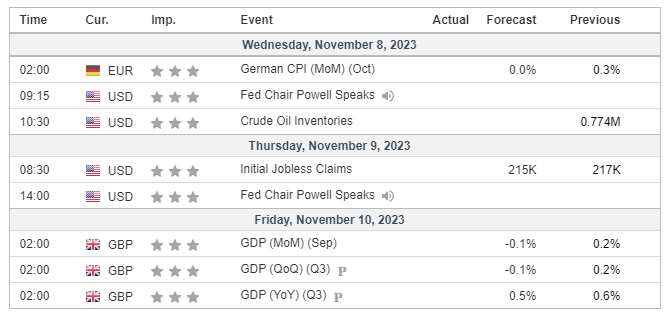 Major Economic Events for the 2nd week of November 2023 (Source: Investing.com)