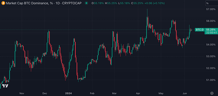 Bitcoin dominance chart (CoinMarketCap)