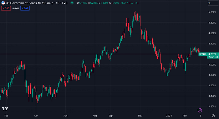 U.S. Government Bonds 10-Year Yield (TradingView)