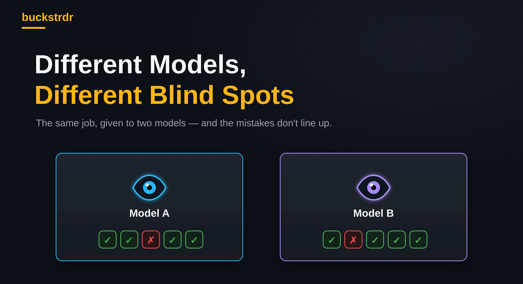Different Models, Different Blind Spots