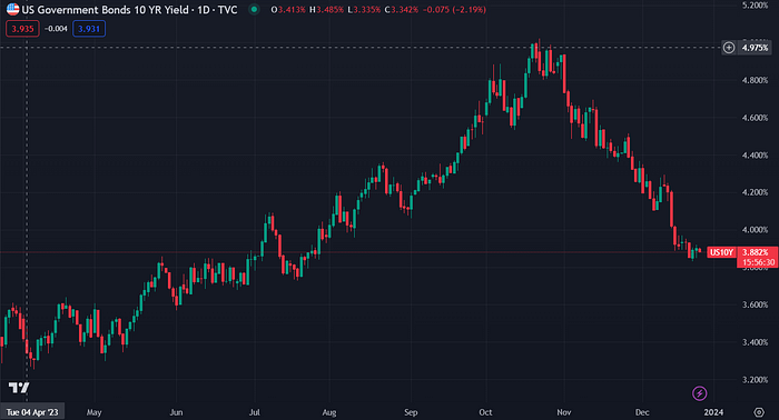 US10YPrice Government Bond Rate (TradingView)