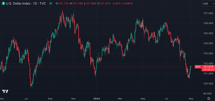 US Dollar Index (TradingView)