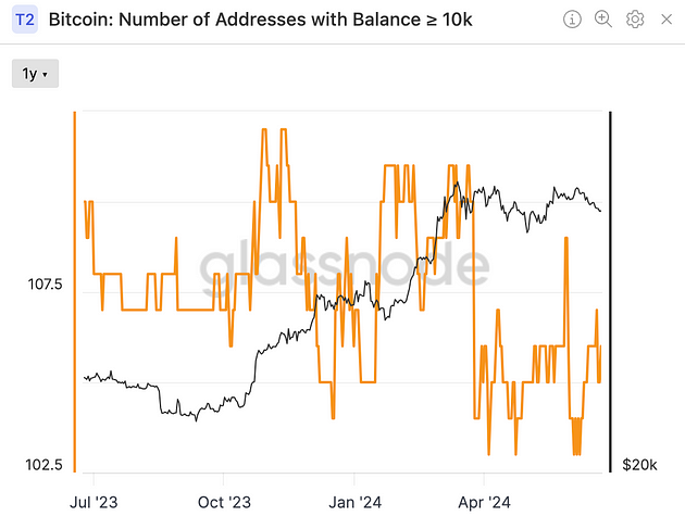 Number of Bitcoin wallets holding 10K or more (Glassnode)