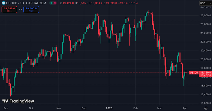 US100 (Source: TradingView)