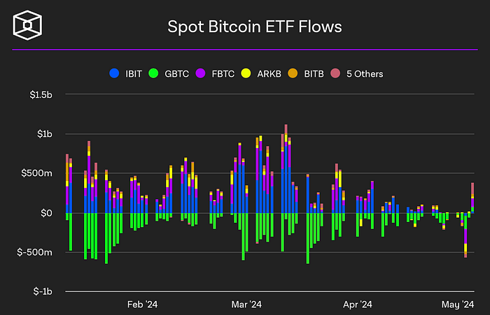 Spot Bitcoin ETF flow (The block)