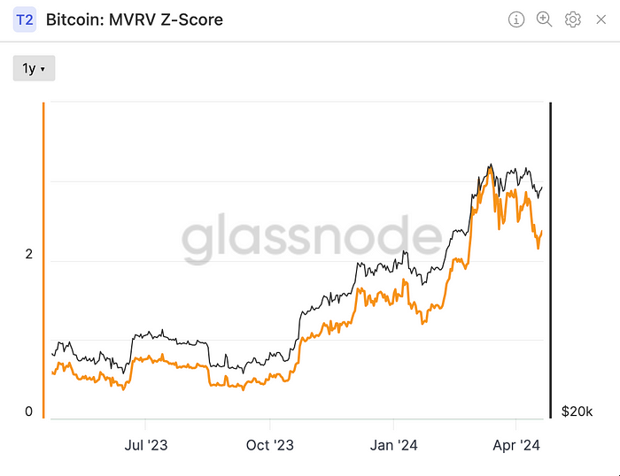 Bitcoin: MVRV Z-Score(Glassnode)