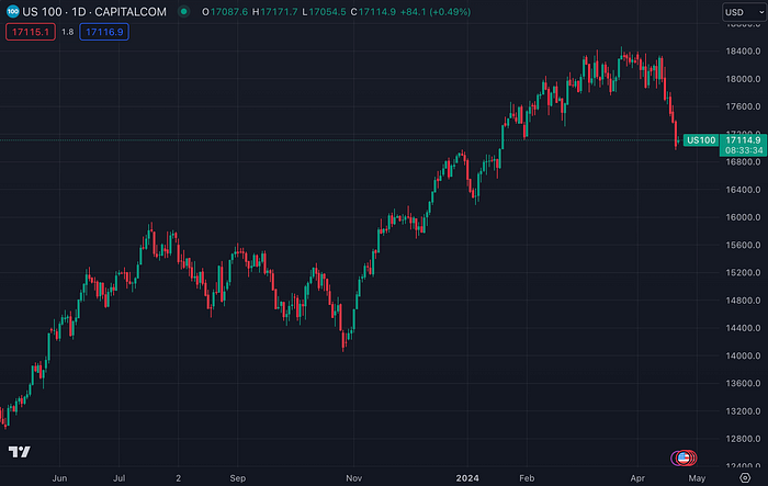 US100 (TradingView)