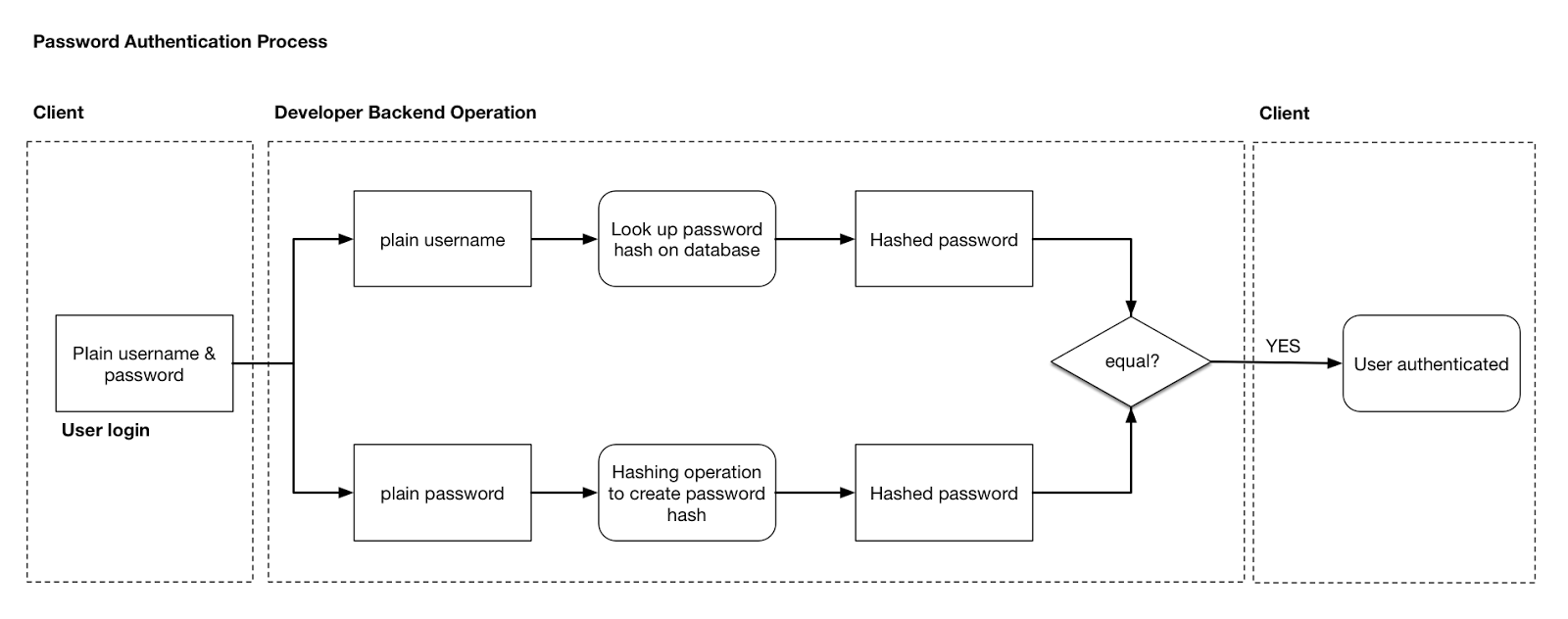 C Program To Implement Dictionary Using Hashing Encryption