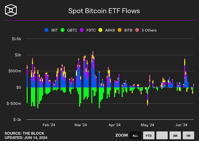 Spot Bitcoin ETF flow (The block)