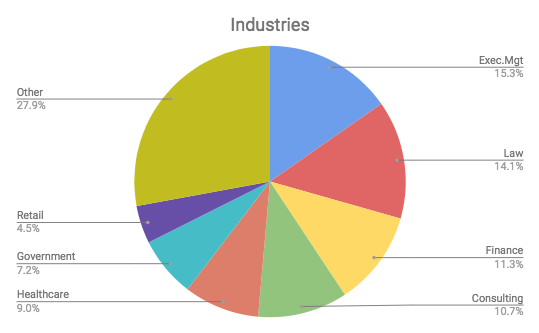 Industries by Users