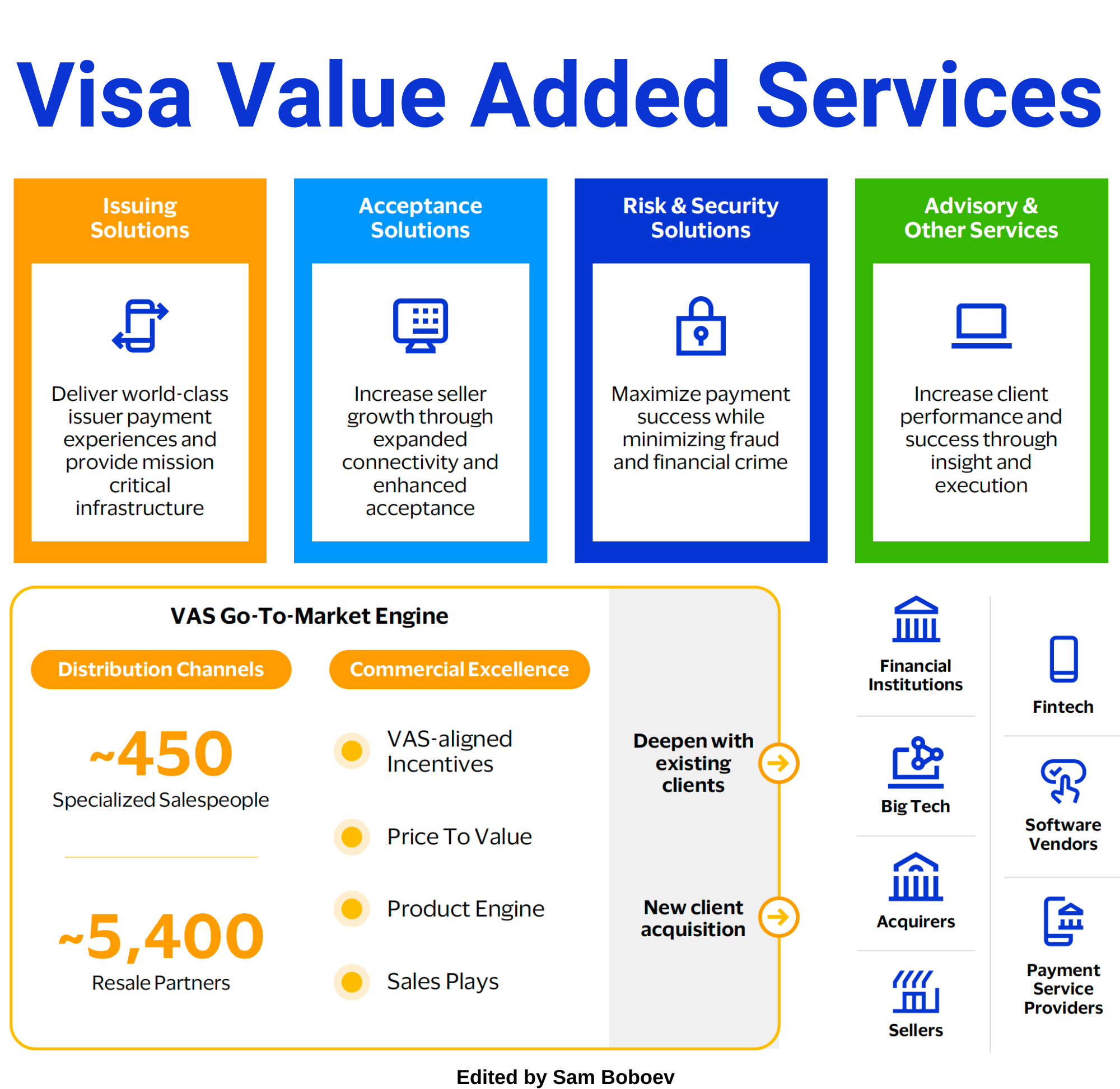 Deep Dive: Structural Analysis Visa’s Value-Added Services