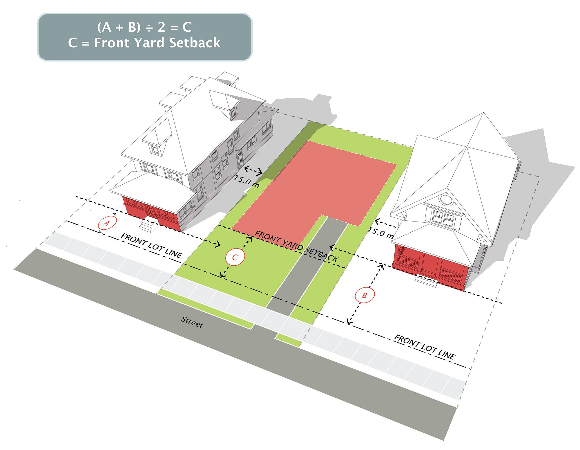 In Los Angeles what are the exceptions to front setback calculation (20 ...