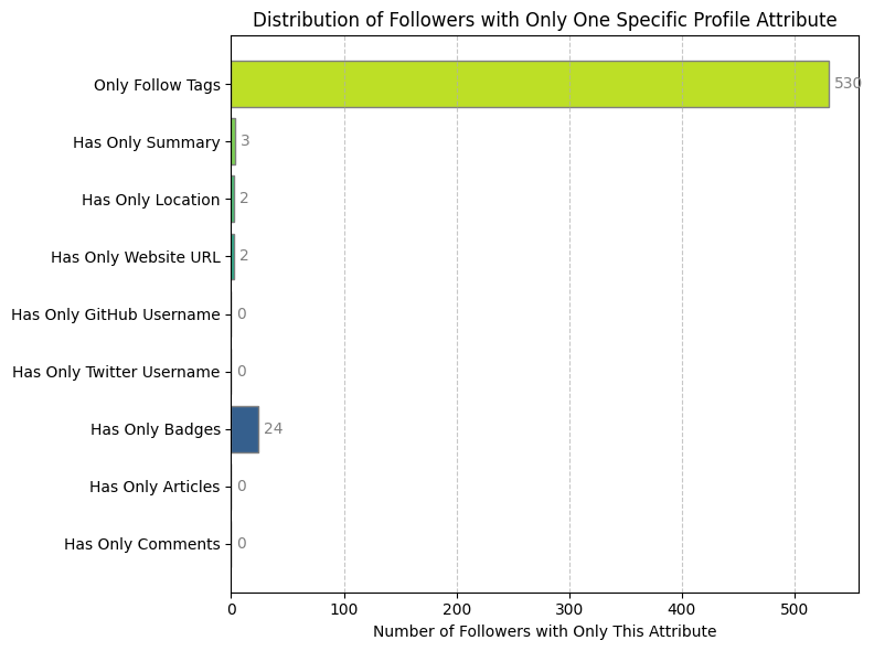 Distribution of Followers with Only One Specific Profile Attribute