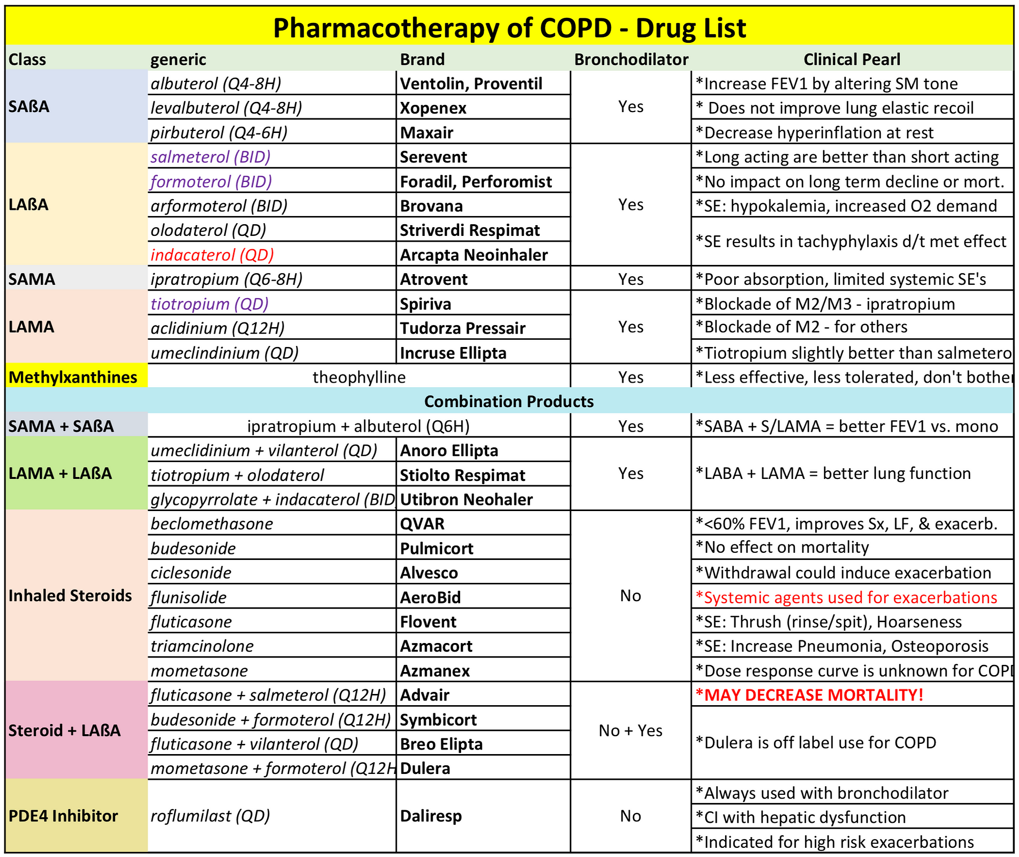 Inhaler To Nebulizer Conversion Chart