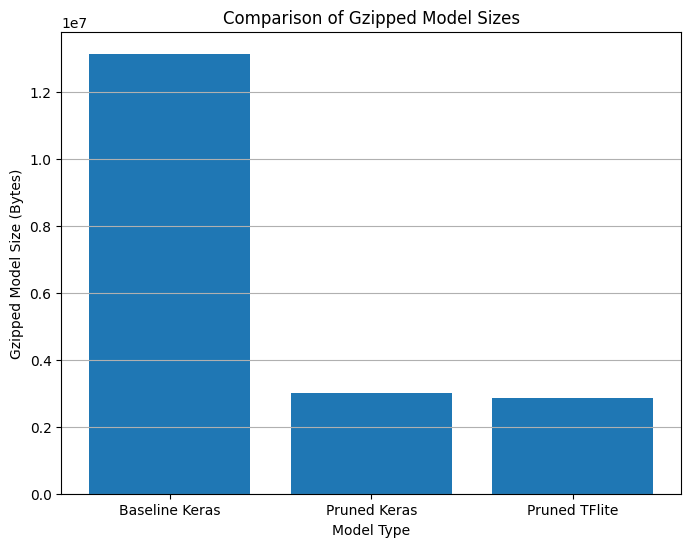 Comparison of Gzipped model sizes