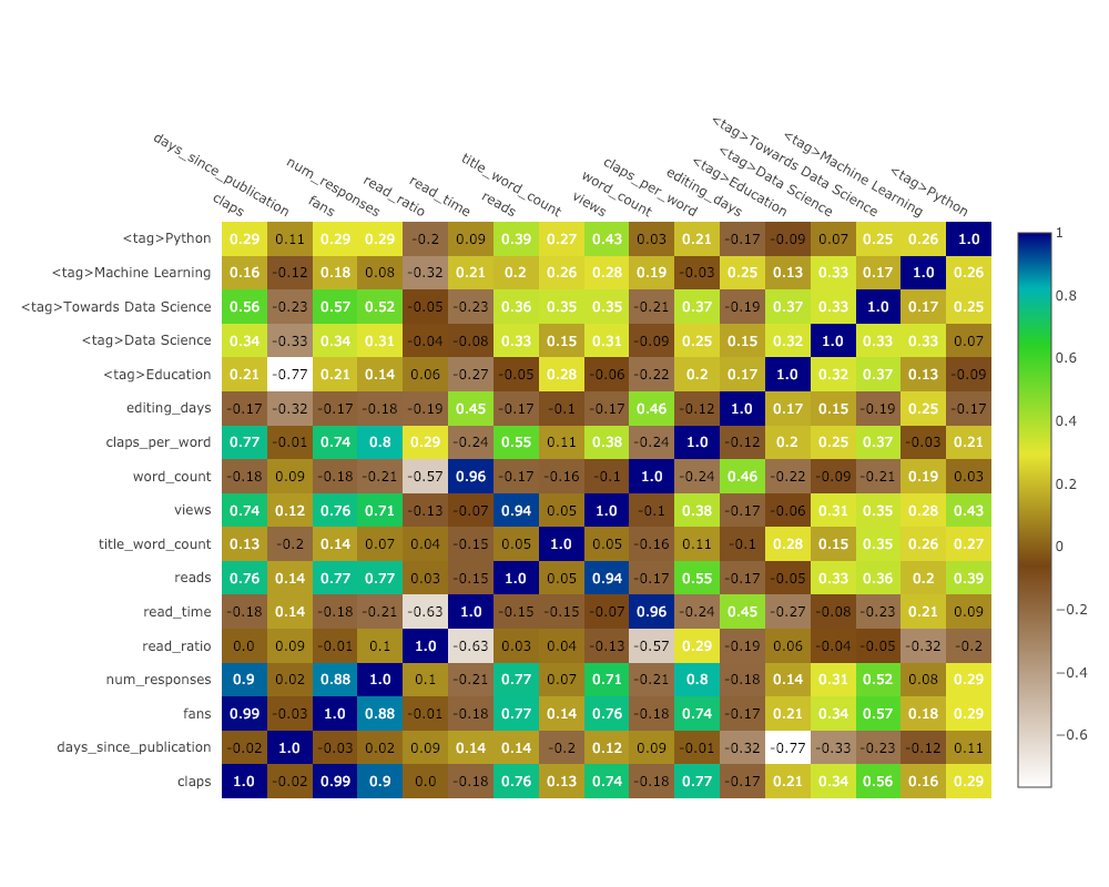 The Next Level Of Data Visualization In Python – Towards Data Science