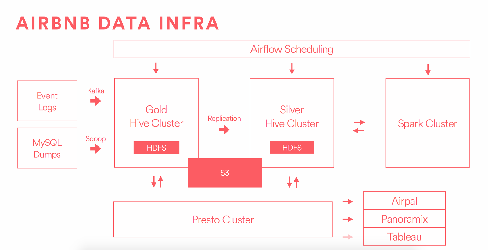 Airbnb Er Diagram