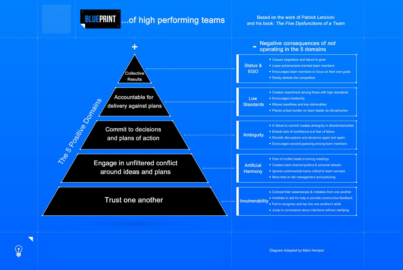 The Blueprint of High Performing Teams – Mark Hempel – Medium