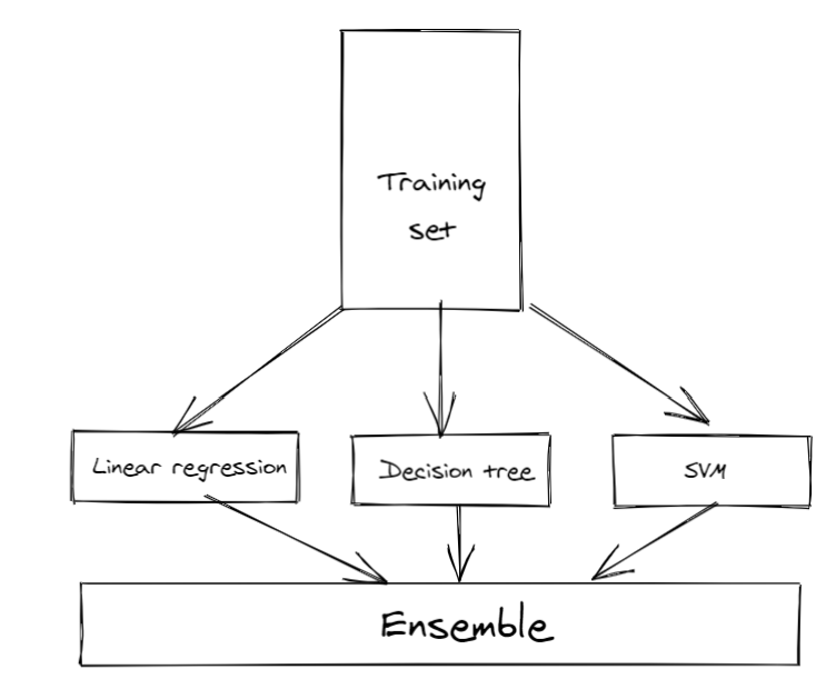 Basic workings of Stacking, Image by Author