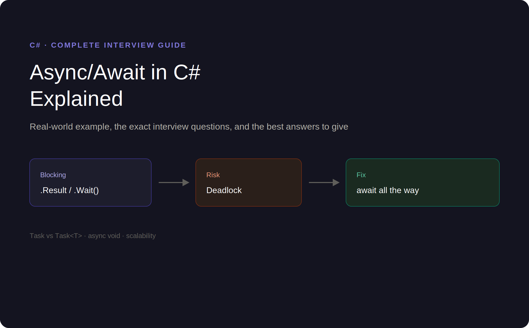 Async/Await in C# — Interview Questions with Real-World Example