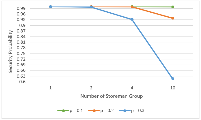 UNIVERSAL MULTICHAIN BRIDGES WITH SHARED STAKING ASSETS Figure 11 Graph showing how the level of security is impacted by number of storeman groups nodes