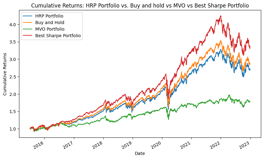 HRP vs Buy and Hold vs MVO vs Best Sharpe Portfolio