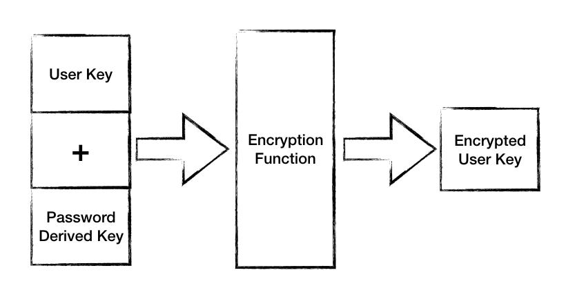 Using password derived key to encrypt user key.