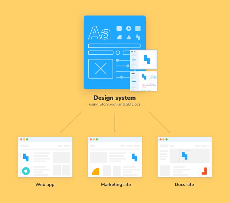 Typical use case of a design system