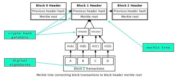 A Merkle tree, as present in a typical blockchain