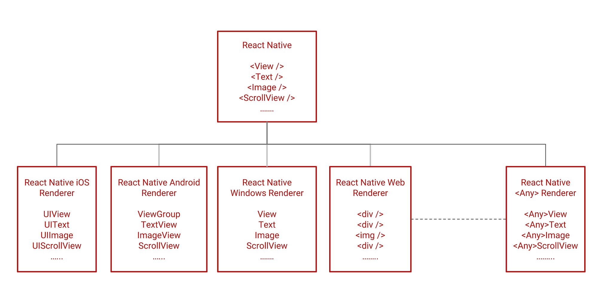 Introduction To React Native Renderers Aka React Native Is The Java And React Native Renderers Are U2026