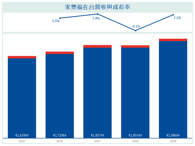 家樂福在台營收與成長率。資料／家樂福財報