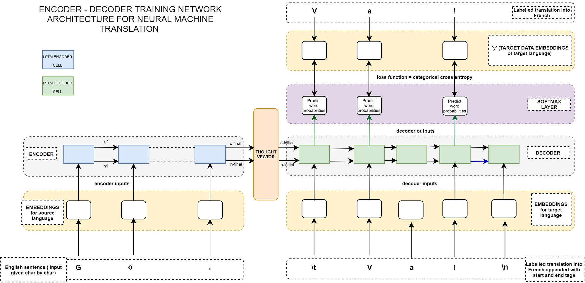 Seq2seq Encoder Decoder Lstm Model By Pradeep Dhote M